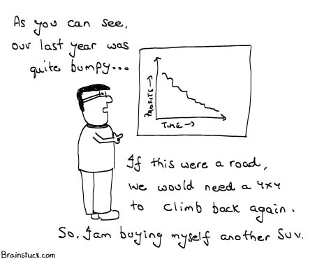 Profits of the co vs Salaries and incentives to ceos